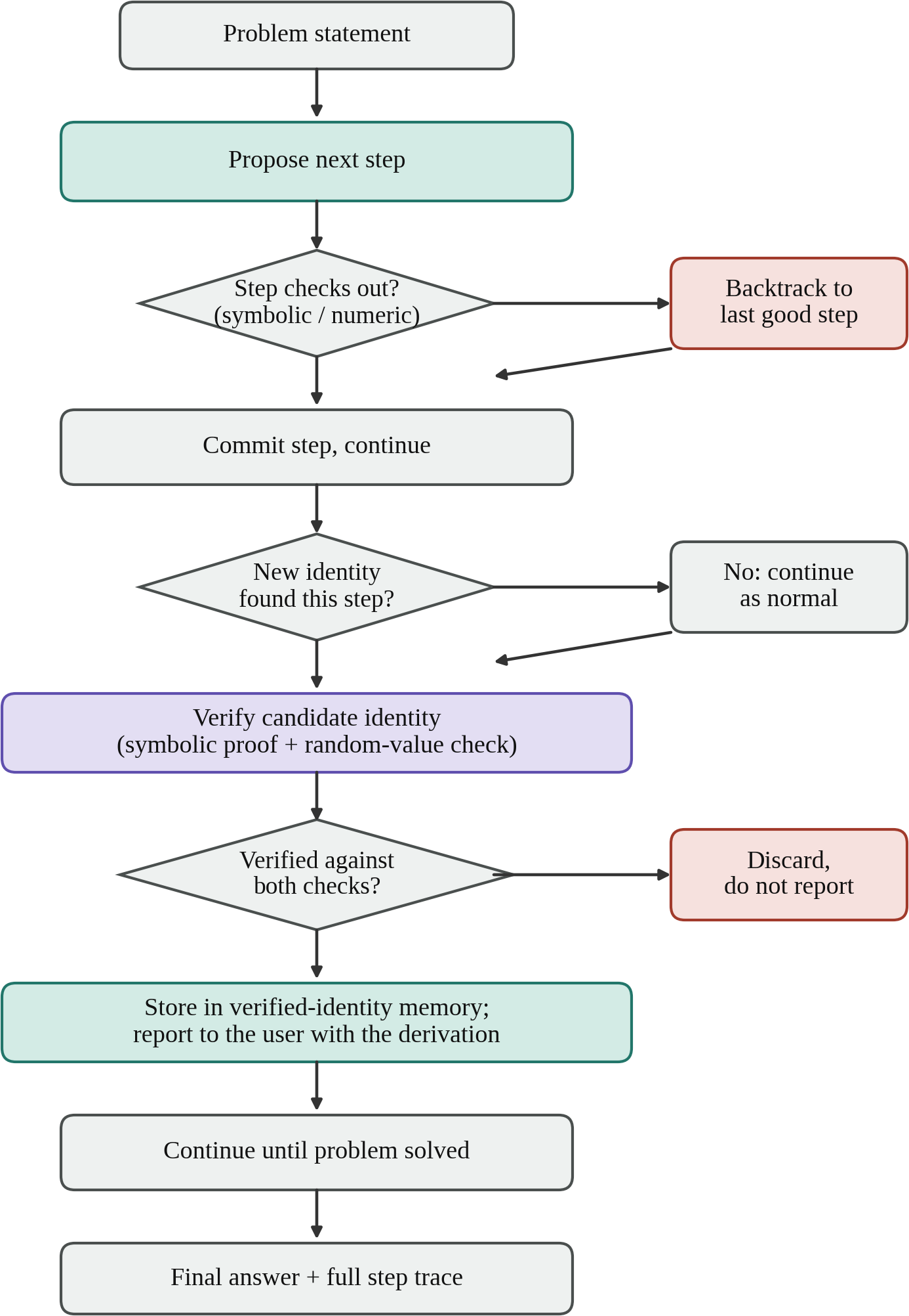 Figure 1 — The proposed reasoning loop