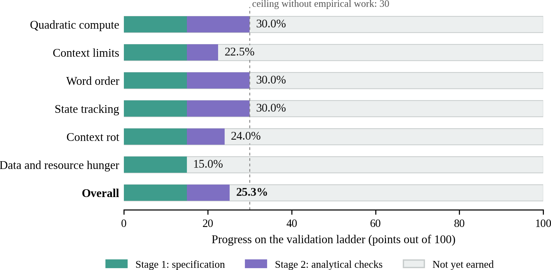 Figure 2 — Progress by problem on the validation ladder